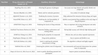 The role of artificial intelligence in drug screening, drug design, and clinical trials